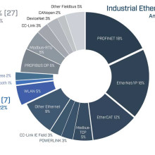 Industrial Ethernet | Profinet, Powerlink & Co. 